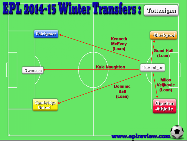 EPL Tottenham 2014-15 Winter Transfers